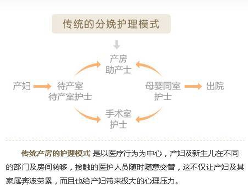 传统分娩护理模式