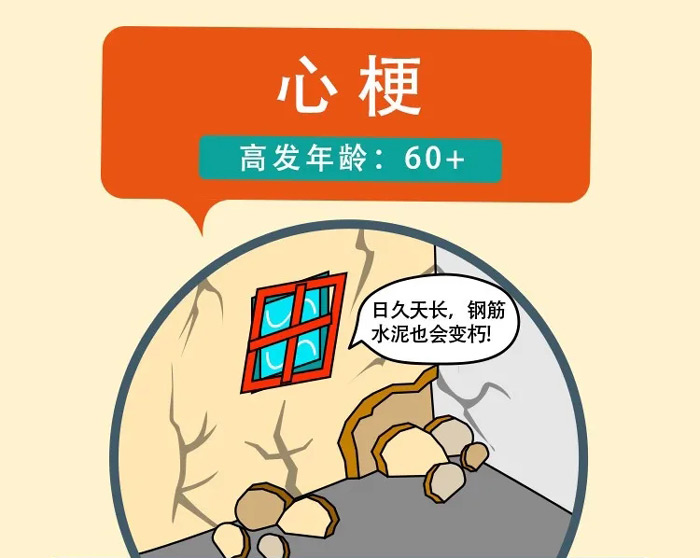 心梗，高发年龄：60+