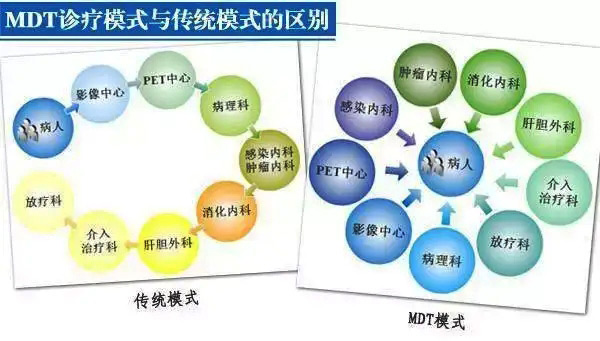 MDT会诊模式与传统模式的区别