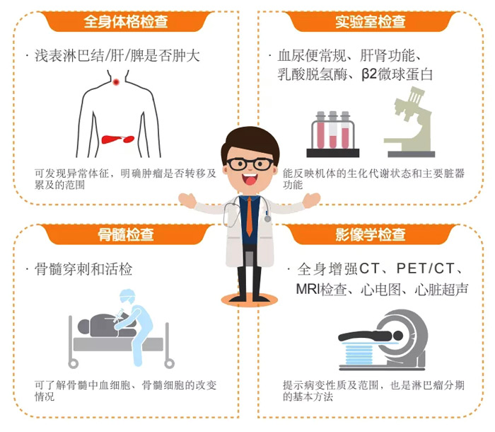 通过全面的检查，可掌握肿瘤的病变侵犯范围及患者的机体状况。