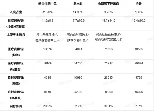 脑中风治疗费用