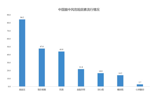 脑中风危险因素