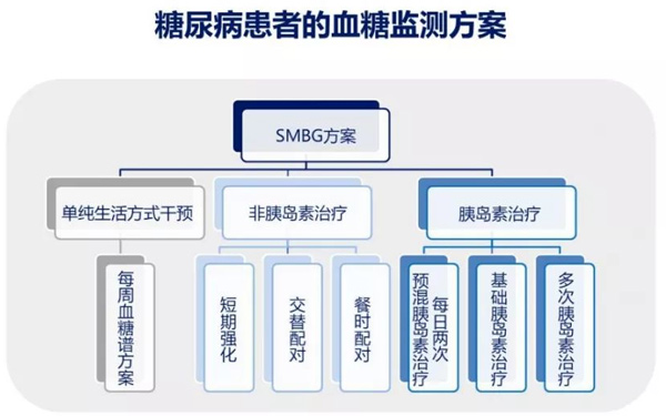 糖尿病患者如何在家正确测量血糖？