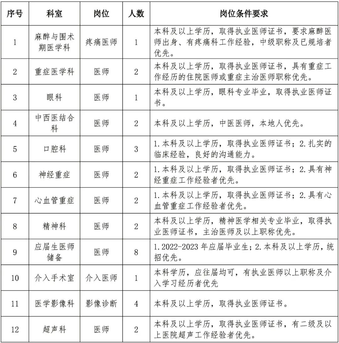 郑州阳城医院2023年招聘公告
