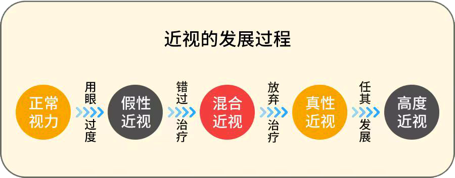 “视”不宜迟！别让所谓的“假性近视”耽误了孩子！